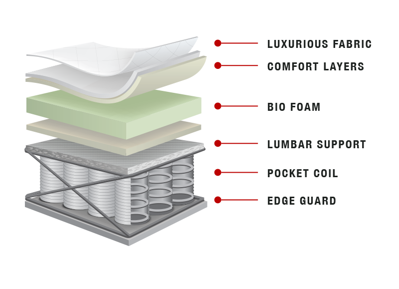 Ultra Comfort Tight Top Pocket Coil Firm Mattress BED IN A BOX